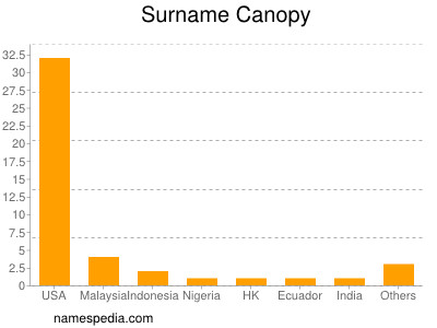 nom Canopy