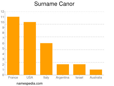 Familiennamen Canor