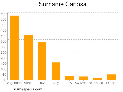 Familiennamen Canosa