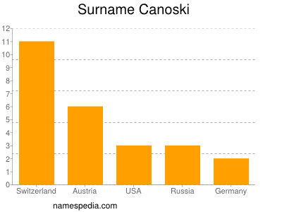 Familiennamen Canoski
