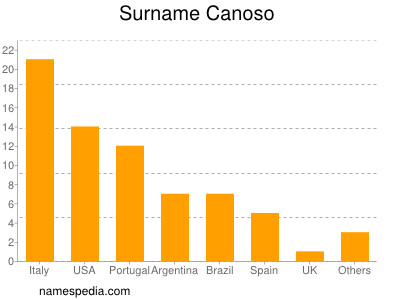 Familiennamen Canoso