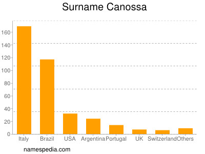 Surname Canossa