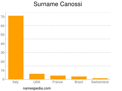 Familiennamen Canossi