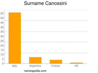 Familiennamen Canossini