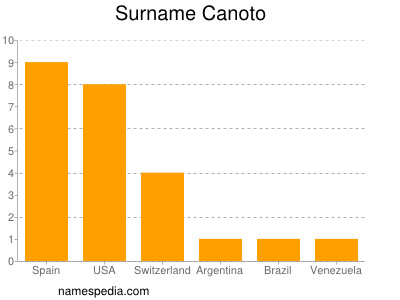 Surname Canoto