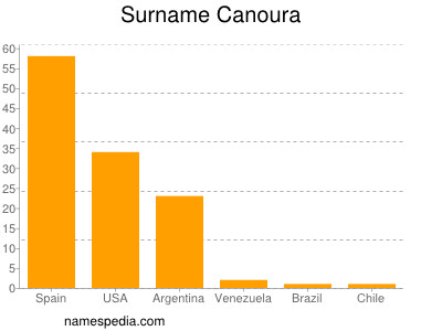 Familiennamen Canoura