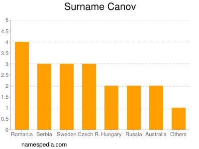 nom Canov