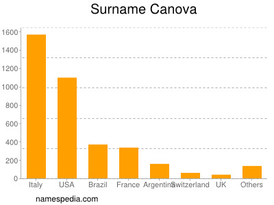 Familiennamen Canova