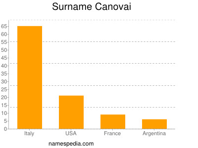 Familiennamen Canovai