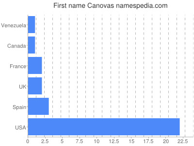 prenom Canovas