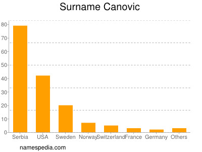 Familiennamen Canovic