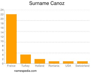 Familiennamen Canoz