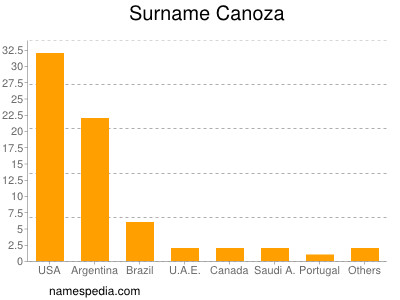 Familiennamen Canoza