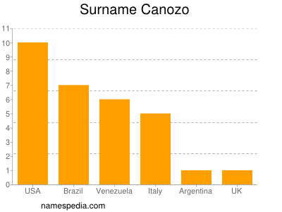 Familiennamen Canozo