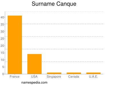 Familiennamen Canque