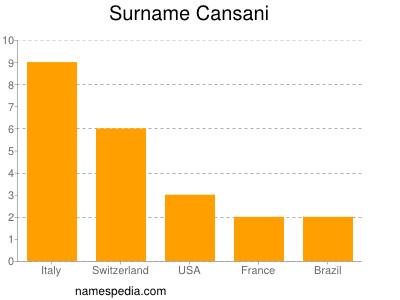 Familiennamen Cansani