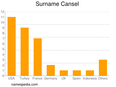 Surname Cansel