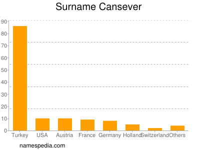 Surname Cansever