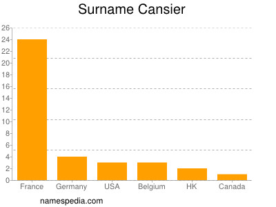 Familiennamen Cansier