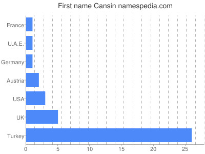 Vornamen Cansin