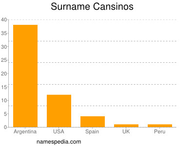 Surname Cansinos