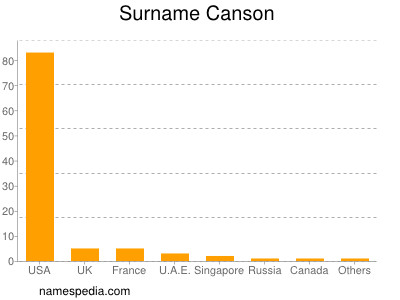 Familiennamen Canson