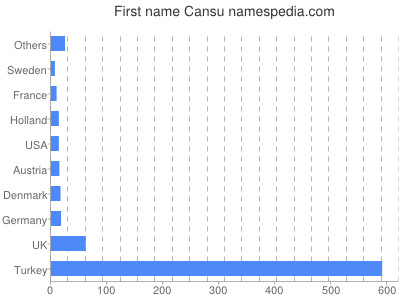 prenom Cansu