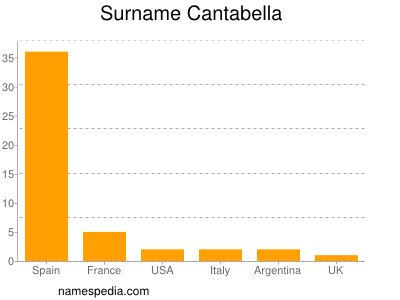 Familiennamen Cantabella