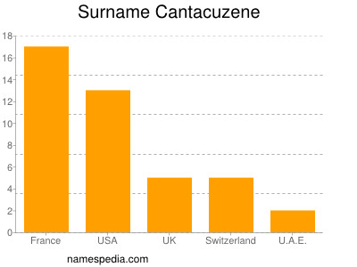 nom Cantacuzene