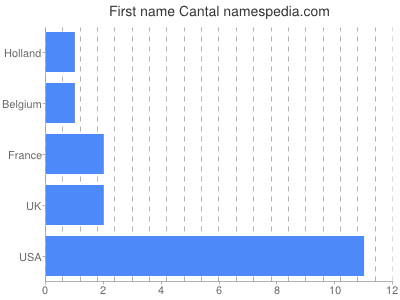 Vornamen Cantal