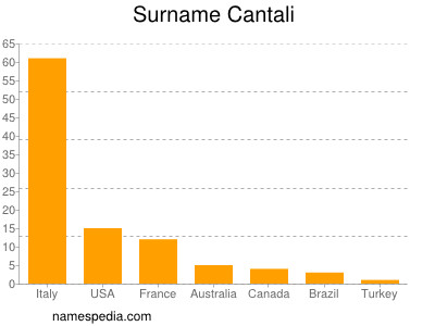 Familiennamen Cantali