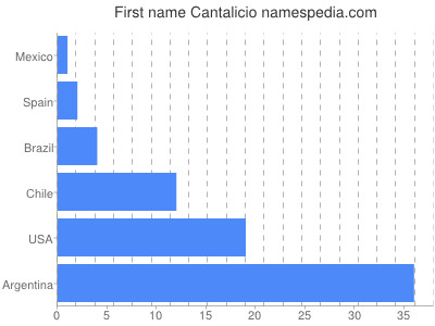 prenom Cantalicio