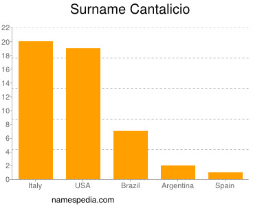 Familiennamen Cantalicio