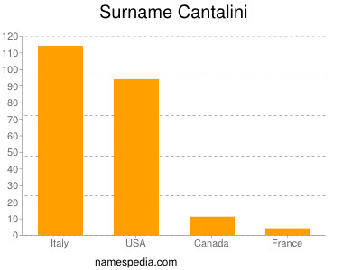 Surname Cantalini