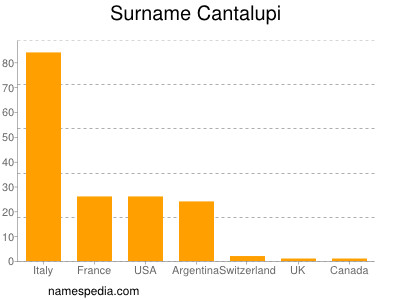 Familiennamen Cantalupi