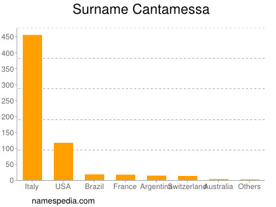 Familiennamen Cantamessa
