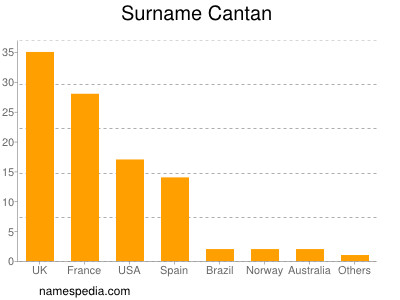 Surname Cantan