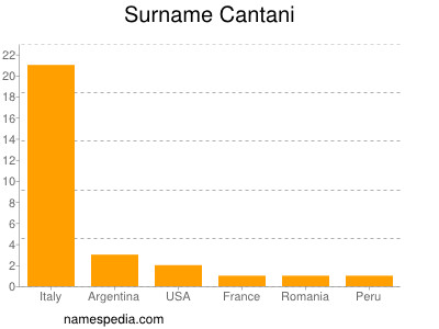Familiennamen Cantani
