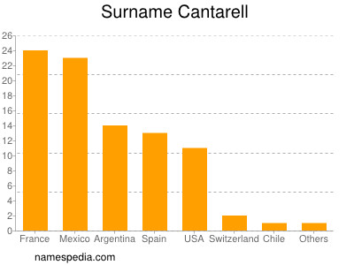 nom Cantarell