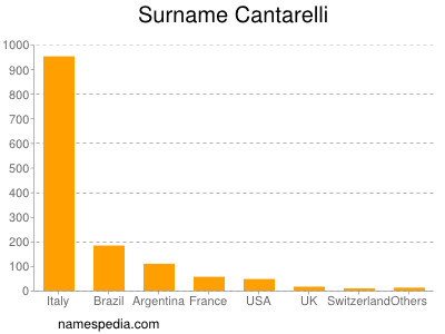 Familiennamen Cantarelli