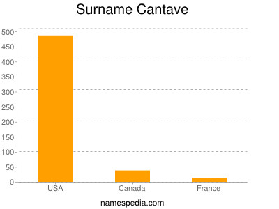 Familiennamen Cantave