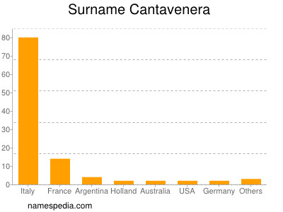 Familiennamen Cantavenera