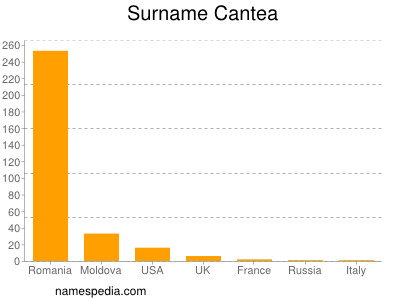 Familiennamen Cantea