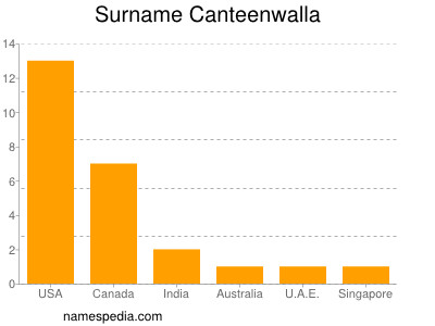 Familiennamen Canteenwalla