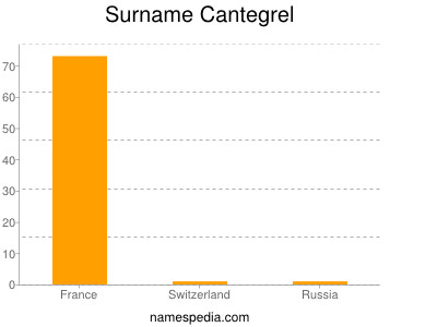 Familiennamen Cantegrel