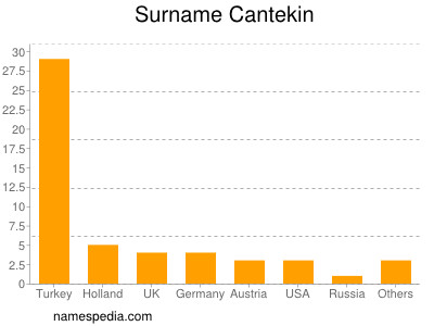 Familiennamen Cantekin