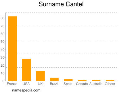 Familiennamen Cantel