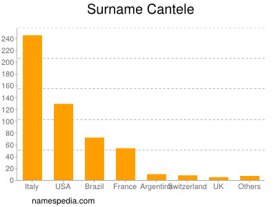 Familiennamen Cantele