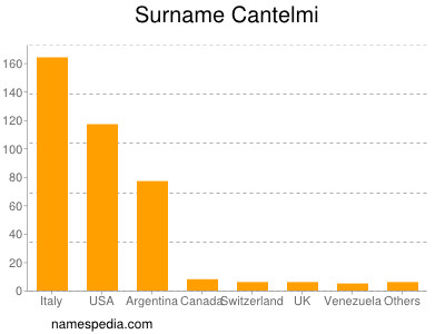 Familiennamen Cantelmi