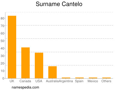 Surname Cantelo